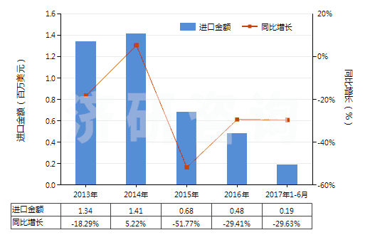 2013-2017年6月中國聚酯短纖<85%棉混色織平紋布(平米重>170g)(HS55143010)進(jìn)口總額及增速統(tǒng)計 2013-2017年6月中國聚酯短纖<85%棉混色織平紋布(平米重>170g)(HS55143010)進(jìn)口總額及增速統(tǒng)計